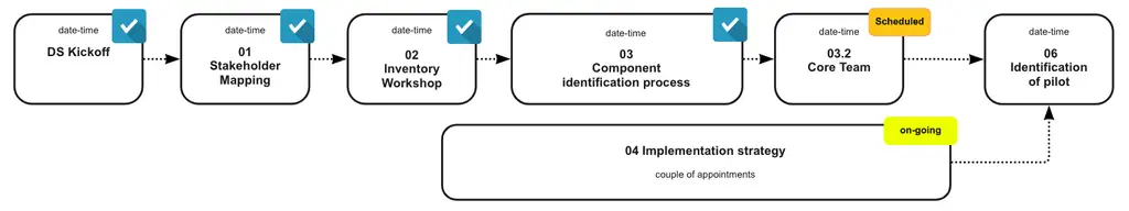 Examplary Design System Initiative Process