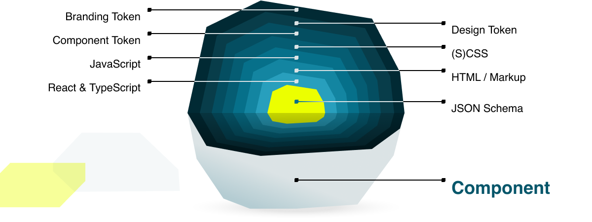 Infographic representing a sliced core listing the different layers